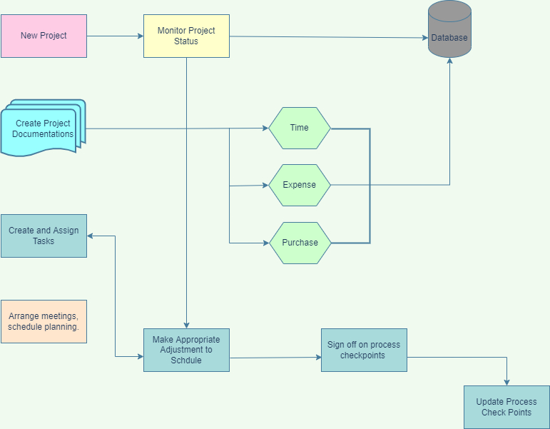 [Guide] Flowchart Symbols – How To Use?